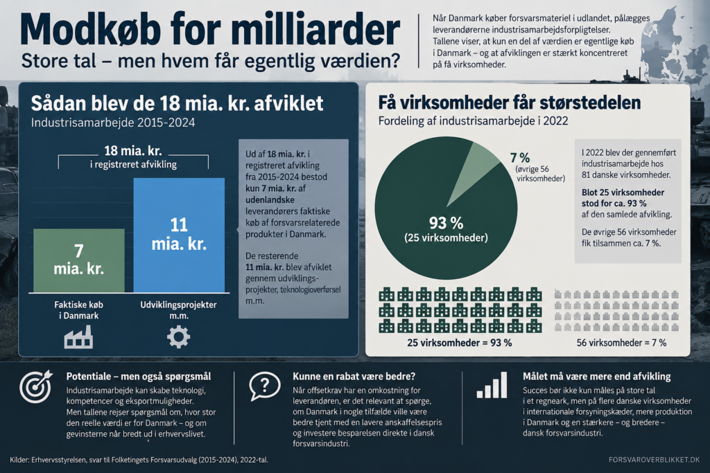 Infografik om Danmarks industrikøb